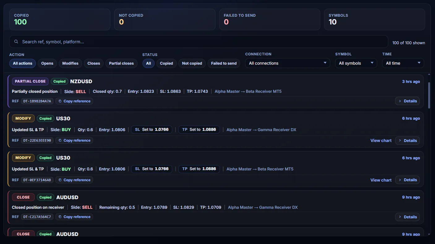 DaneTrades trade activity view showing copied and not-copied trade outcomes
