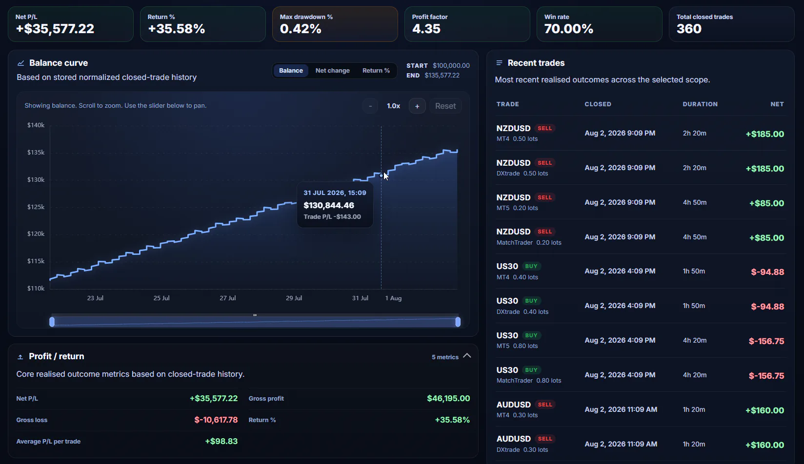 DaneTrades Performance analytics showing balance curve, net P/L, win rate and recent trades